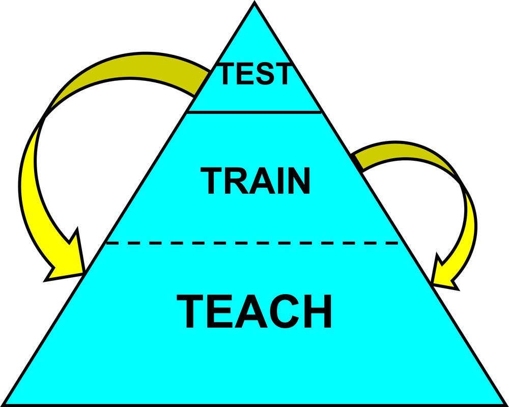 Pyramid diagram with the words Test at the top, train in the middle and Teach at the bottom